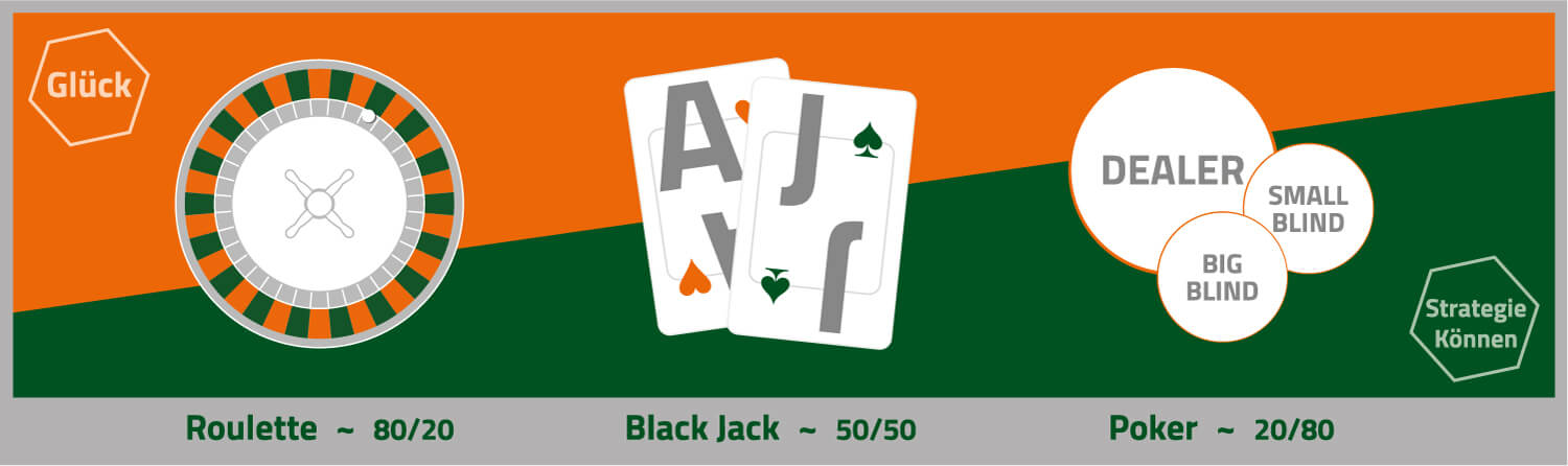 Verteilung Glück vs Strategie im Spiel